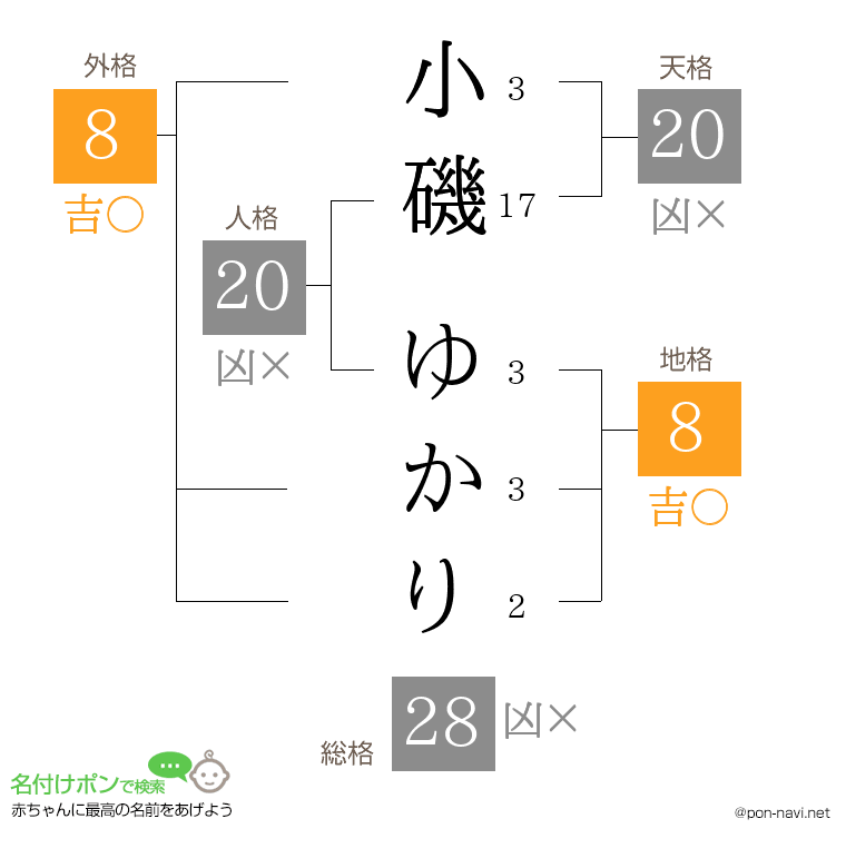 小磯 ゆかりさんの姓名判断結果
