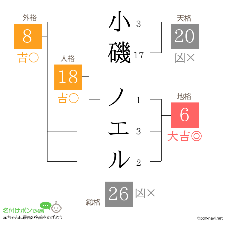 小磯 ノエルさんの姓名判断結果