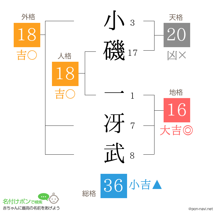 小磯 一冴武さんの姓名判断結果