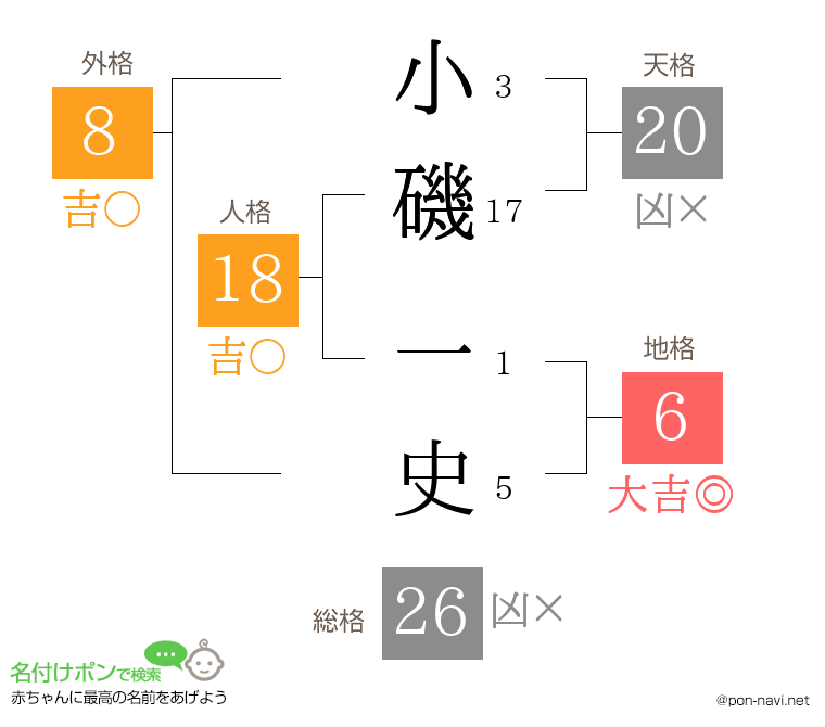 小磯 一史さんの姓名判断結果