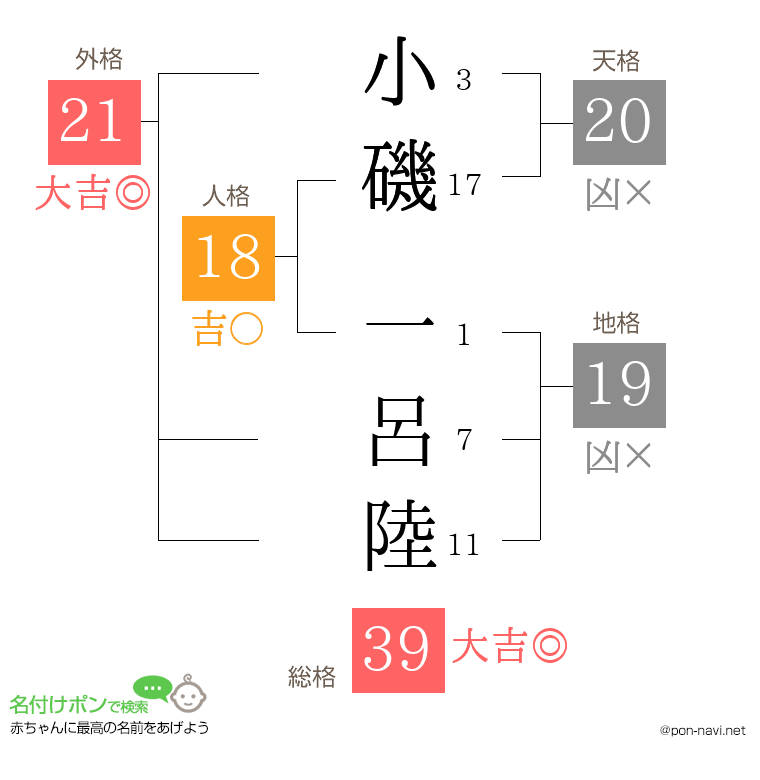 小磯 一呂陸さんの姓名判断結果
