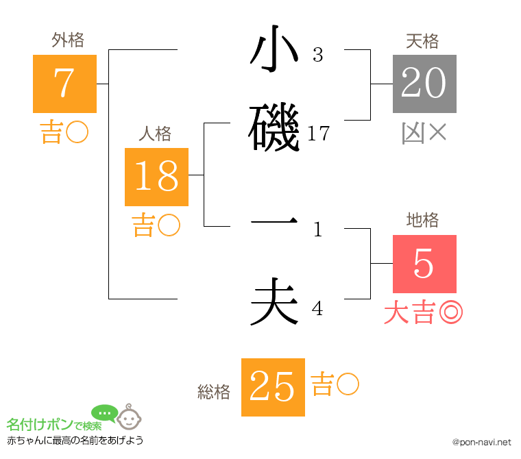 小磯 一夫さんの姓名判断結果