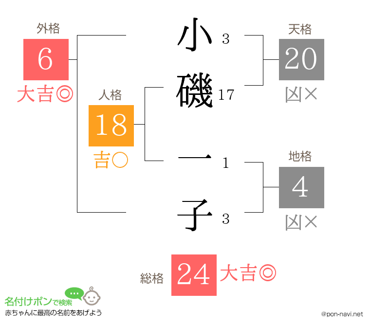 小磯 一子さんの姓名判断結果