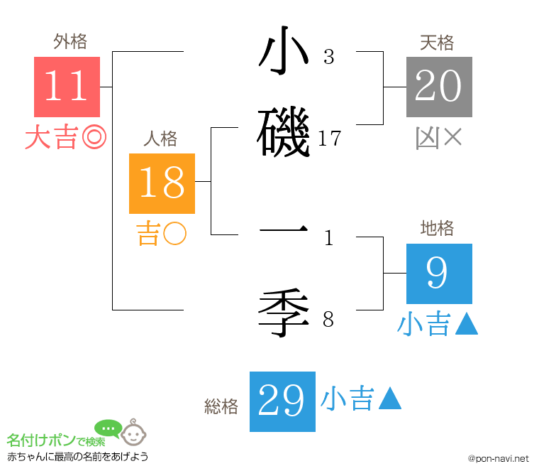 小磯 一季さんの姓名判断結果