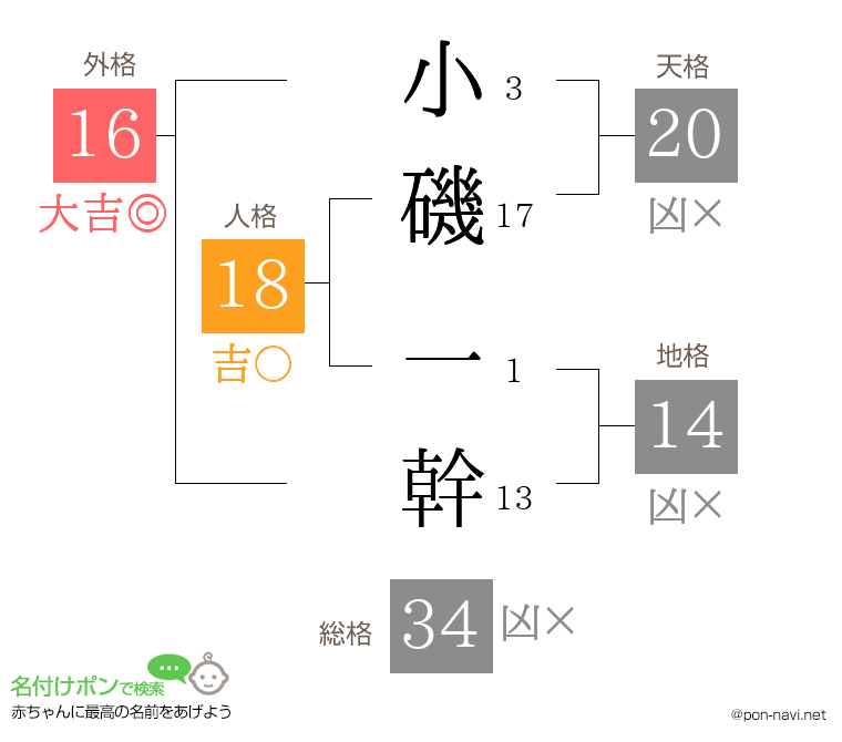 小磯 一幹さんの姓名判断結果