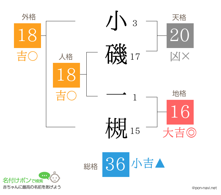 小磯 一槻さんの姓名判断結果