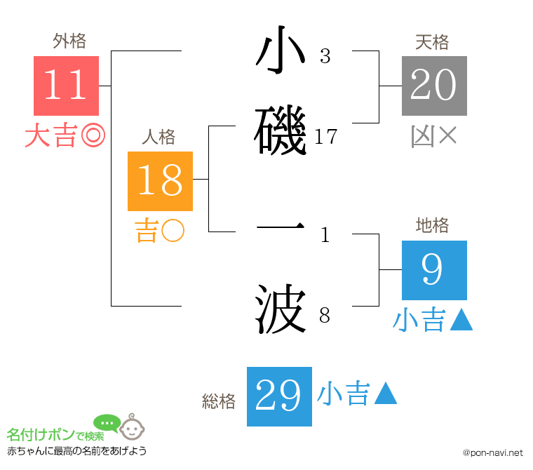小磯 一波さんの姓名判断結果