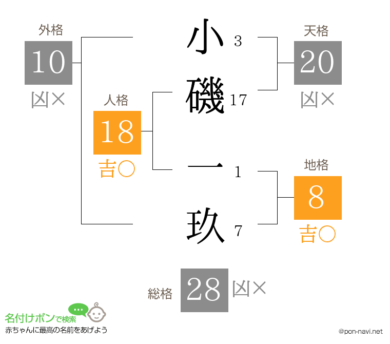 小磯 一玖さんの姓名判断結果