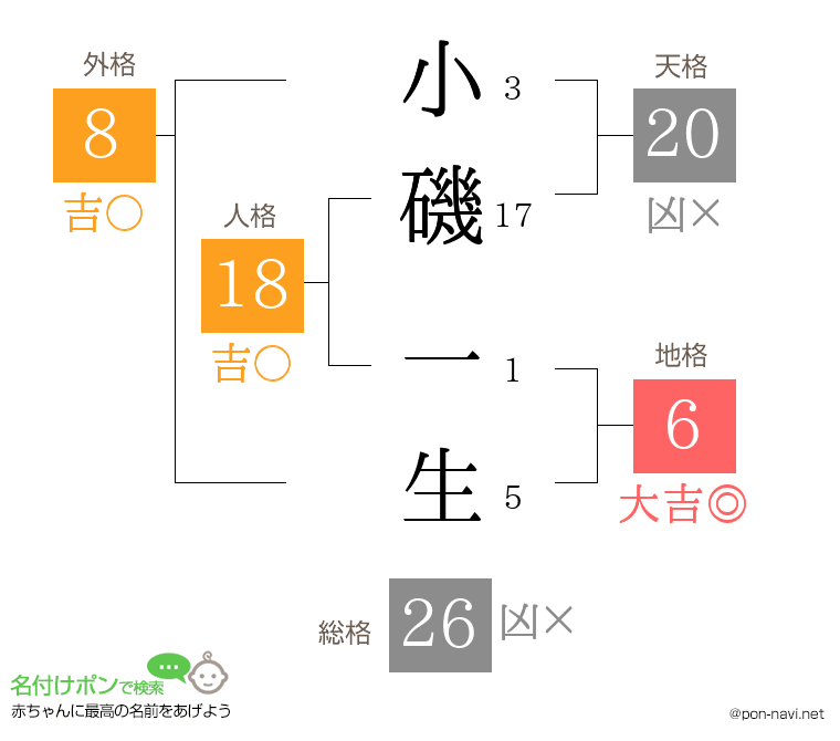小磯 一生さんの姓名判断結果