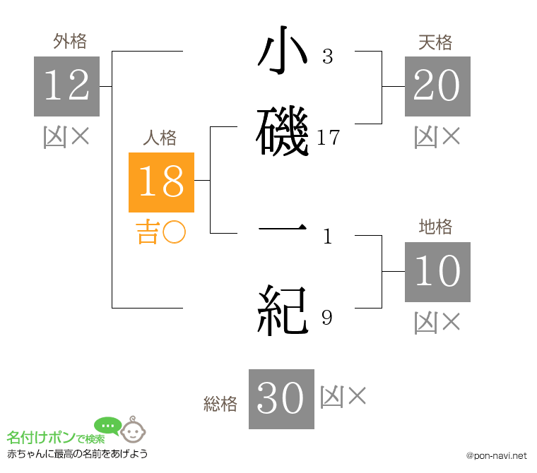 小磯 一紀さんの姓名判断結果