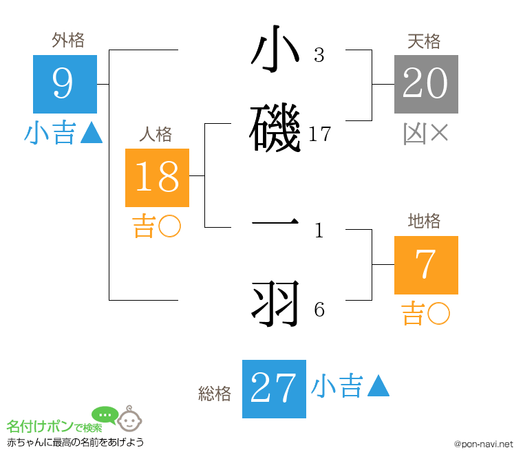 小磯 一羽さんの姓名判断結果