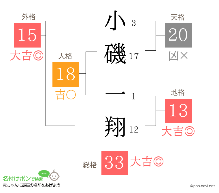 小磯 一翔さんの姓名判断結果