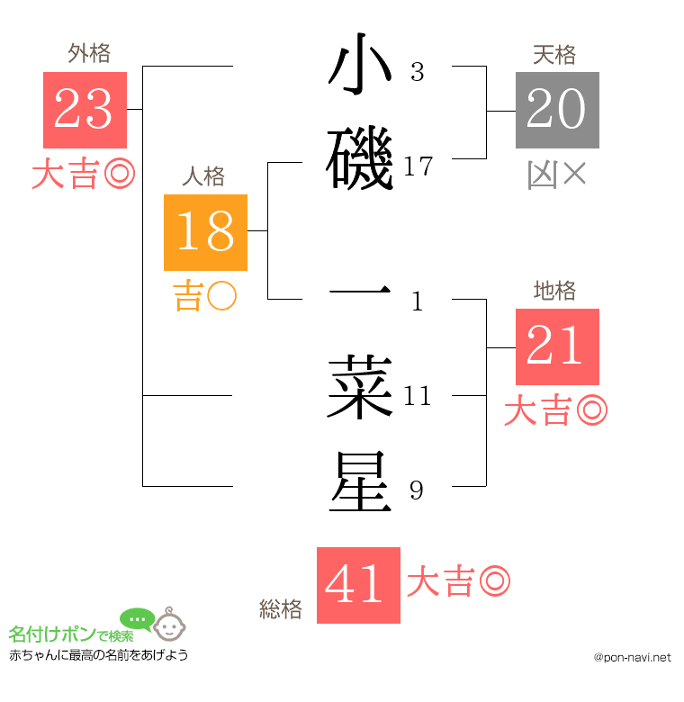 小磯 一菜星さんの姓名判断結果