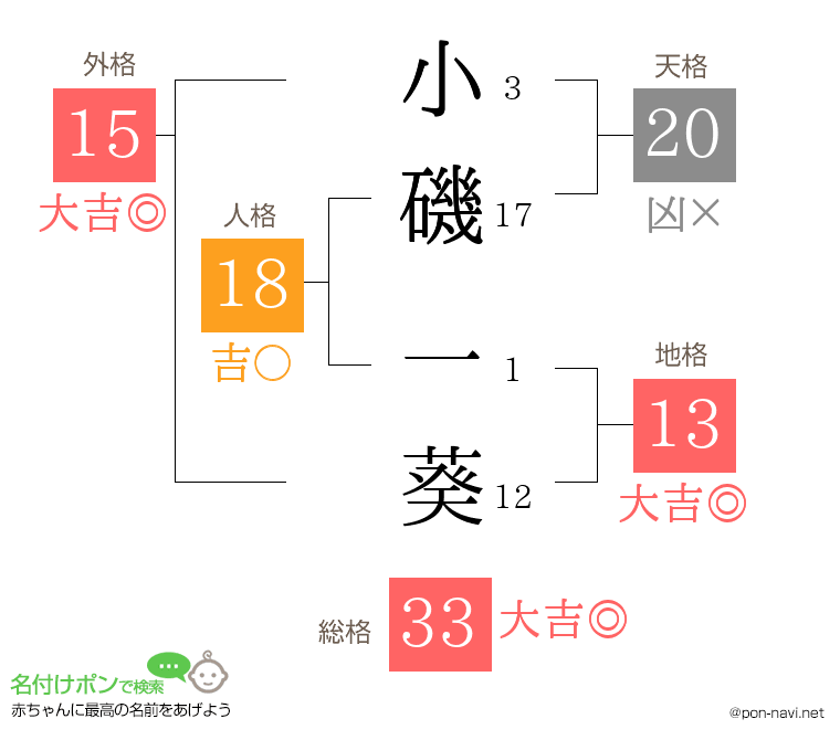 小磯 一葵さんの姓名判断結果