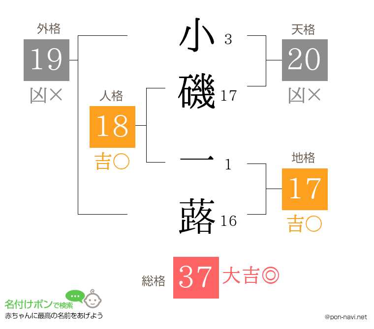 小磯 一蕗さんの姓名判断結果
