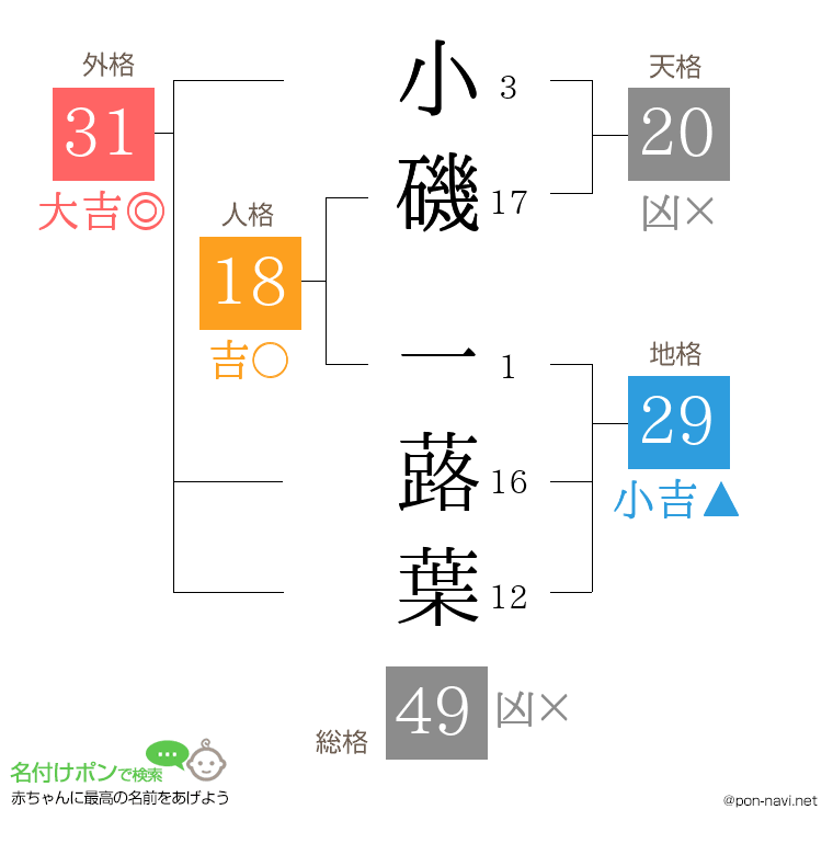 小磯 一蕗葉さんの姓名判断結果