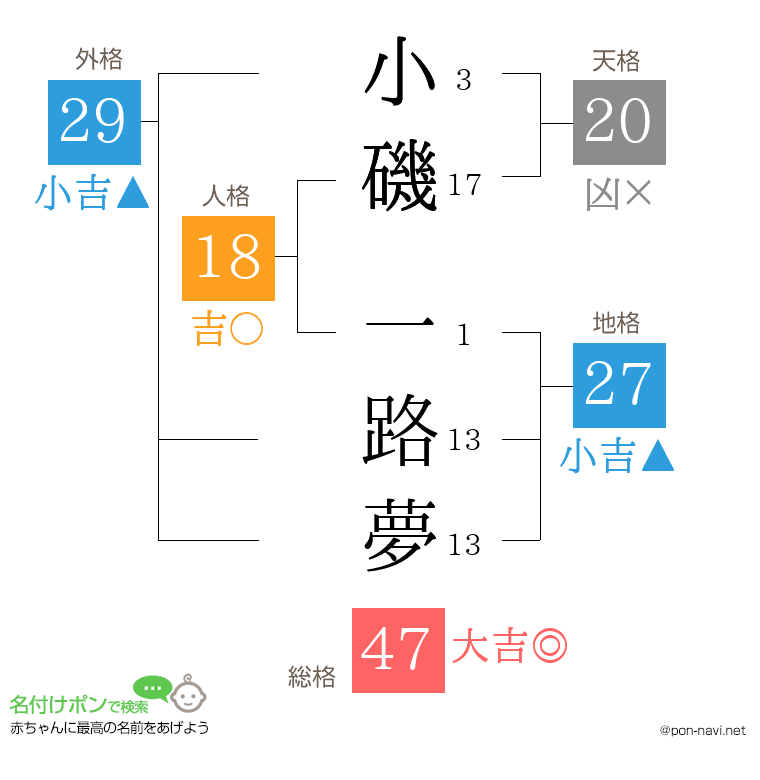 小磯 一路夢さんの姓名判断結果