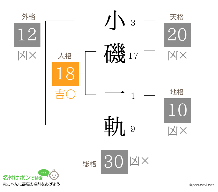 小磯 一軌さんの姓名判断結果