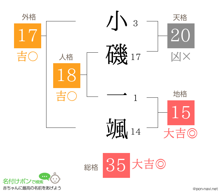 小磯 一颯さんの姓名判断結果