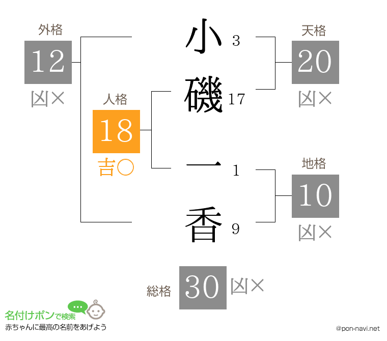 小磯 一香さんの姓名判断結果