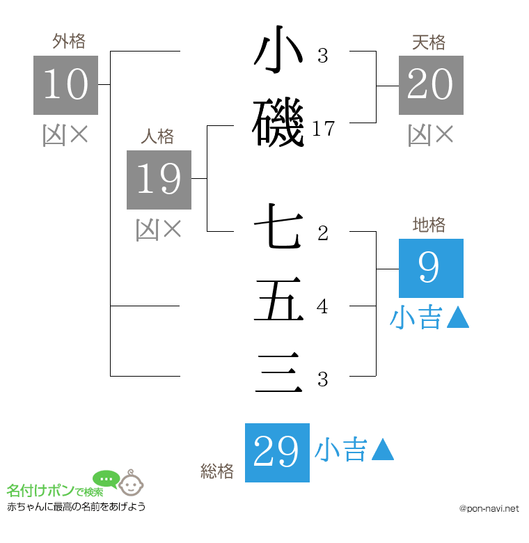 小磯 七五三さんの姓名判断結果