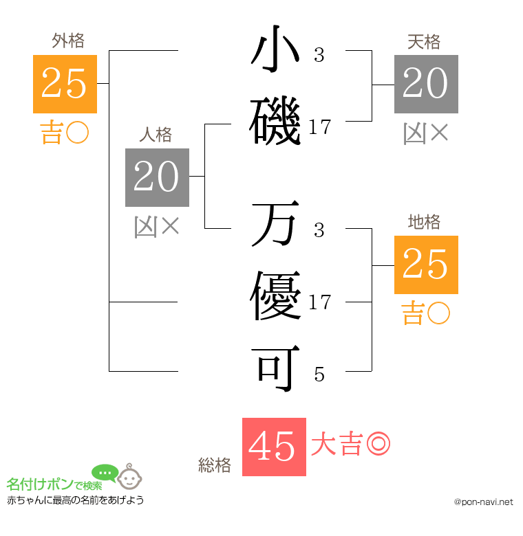 小磯 万優可さんの姓名判断結果