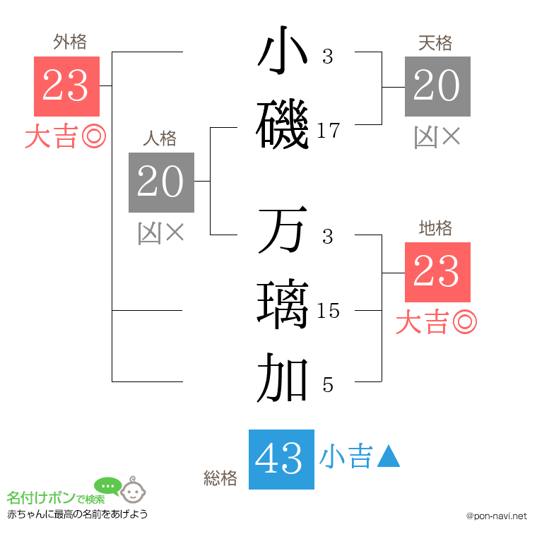 小磯 万璃加さんの姓名判断結果