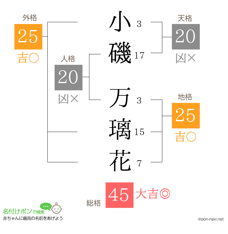 小磯 万璃花さんの姓名判断結果