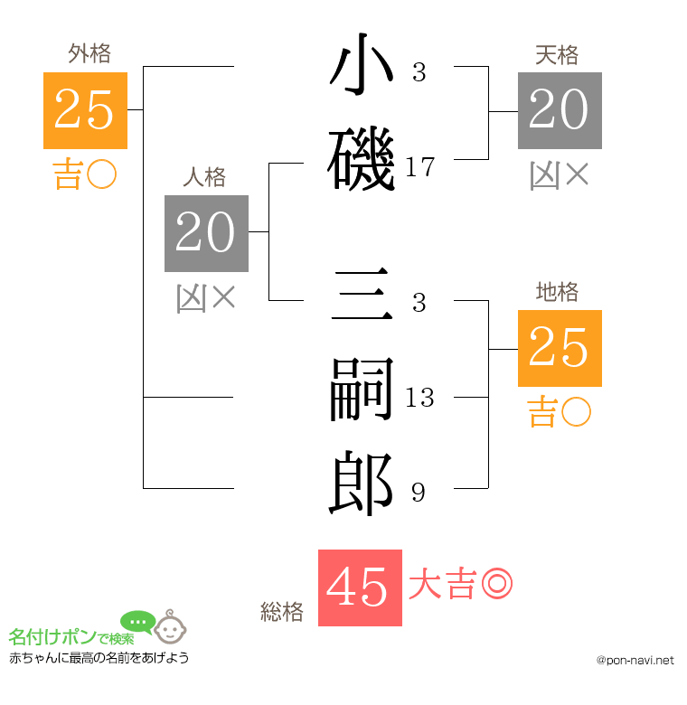 小磯 三嗣郎さんの姓名判断結果
