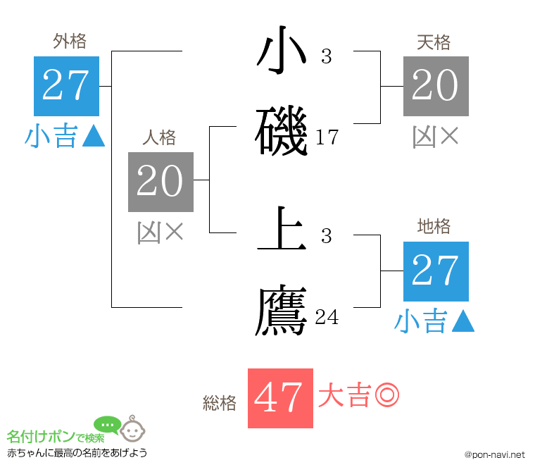 小磯 上鷹さんの姓名判断結果