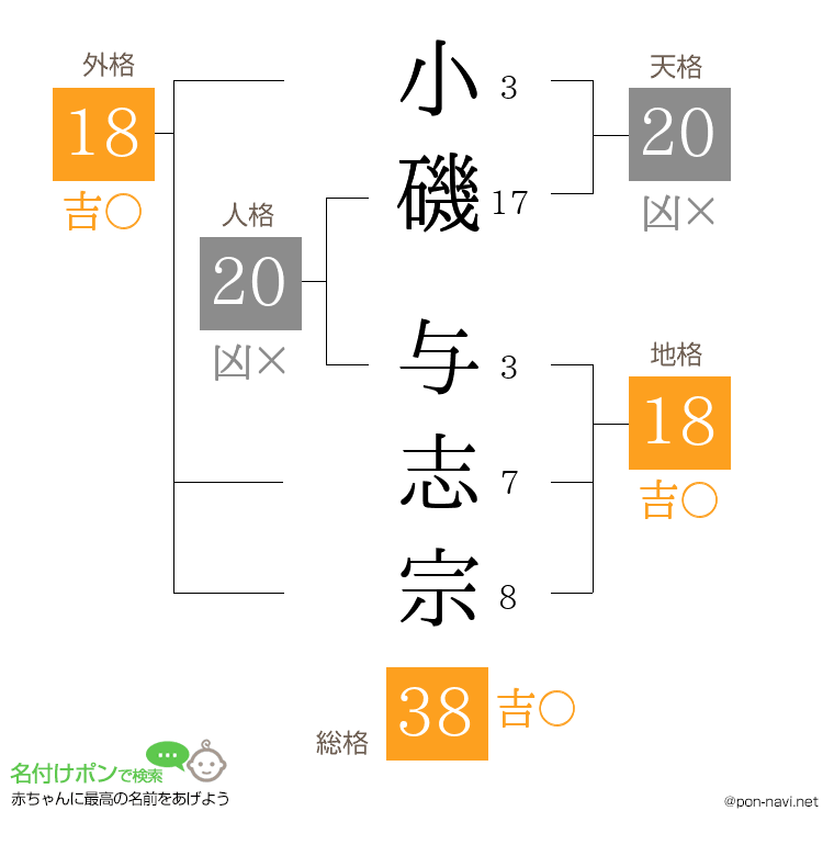 小磯 与志宗さんの姓名判断結果