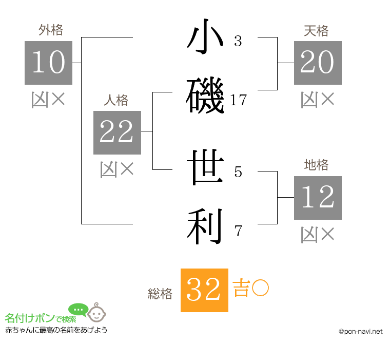 小磯 世利さんの姓名判断結果