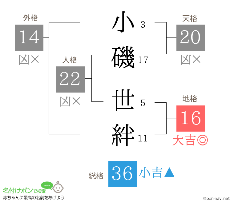小磯 世絆さんの姓名判断結果