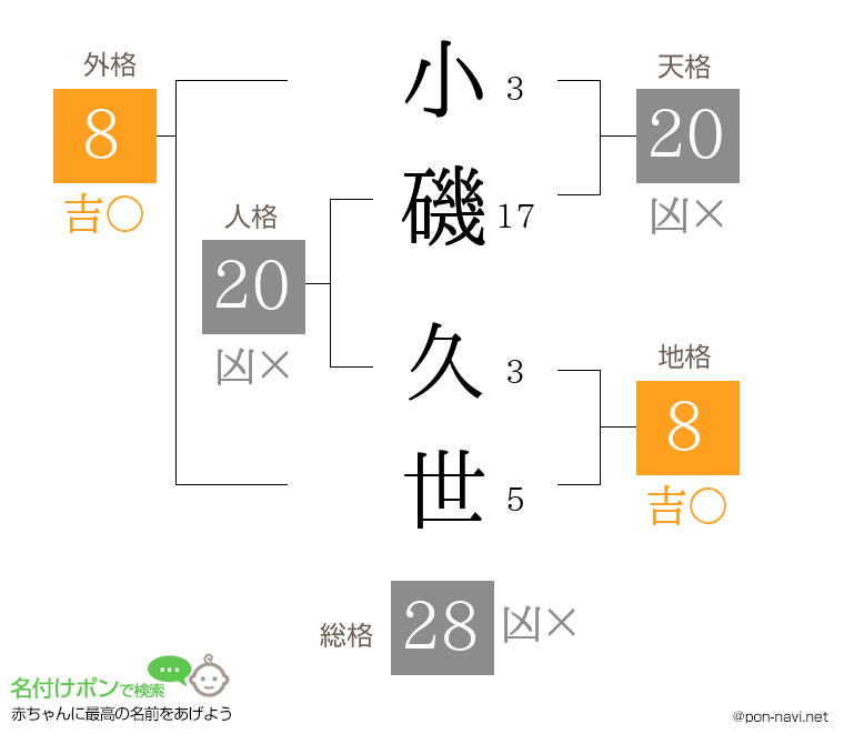 小磯 久世さんの姓名判断結果