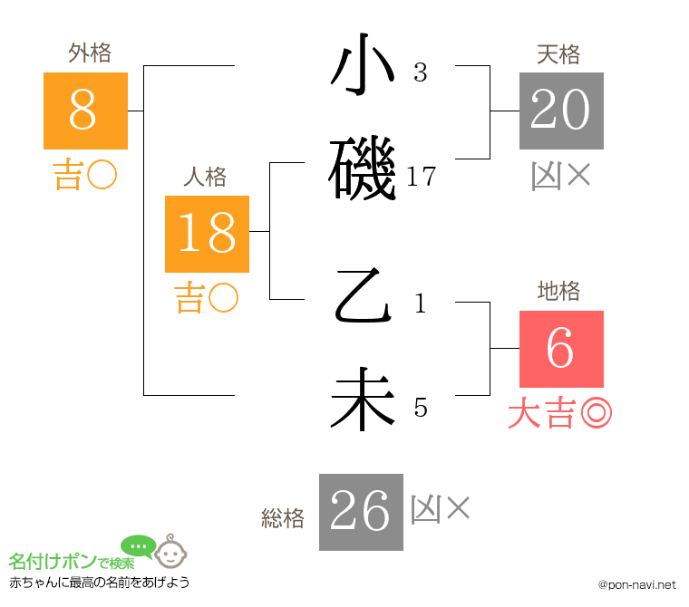 小磯 乙未さんの姓名判断結果