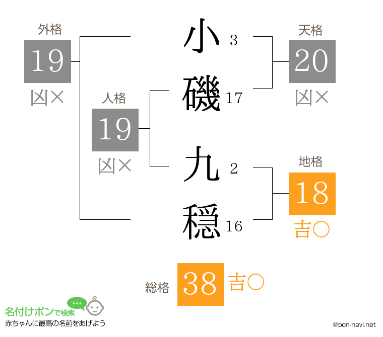 小磯 九穏さんの姓名判断結果