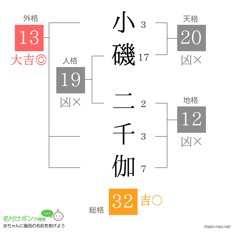 小磯 二千伽さんの姓名判断結果