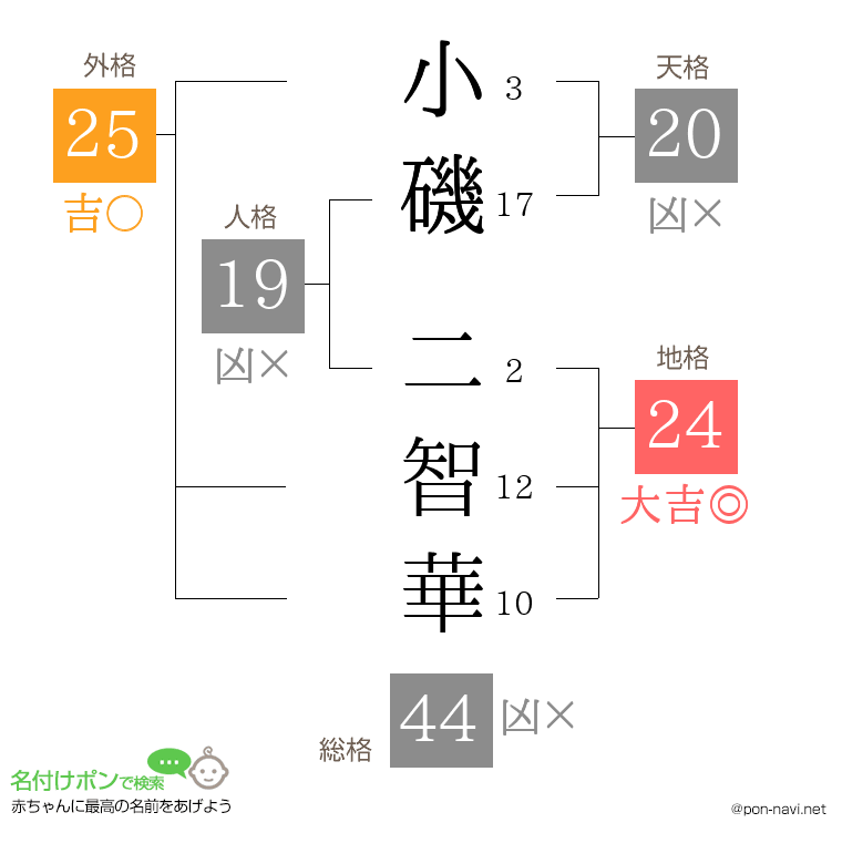 小磯 二智華さんの姓名判断結果