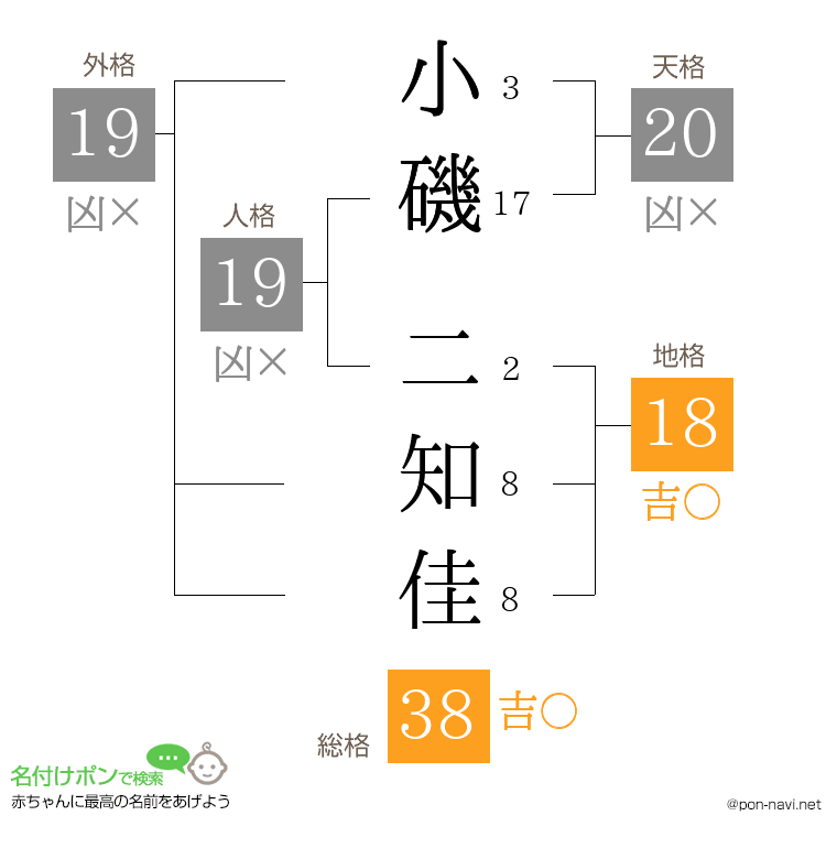 小磯 二知佳さんの姓名判断結果