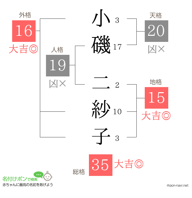 小磯 二紗子さんの姓名判断結果