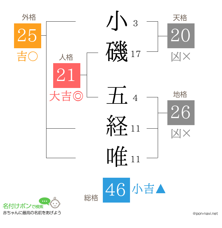小磯 五経唯さんの姓名判断結果