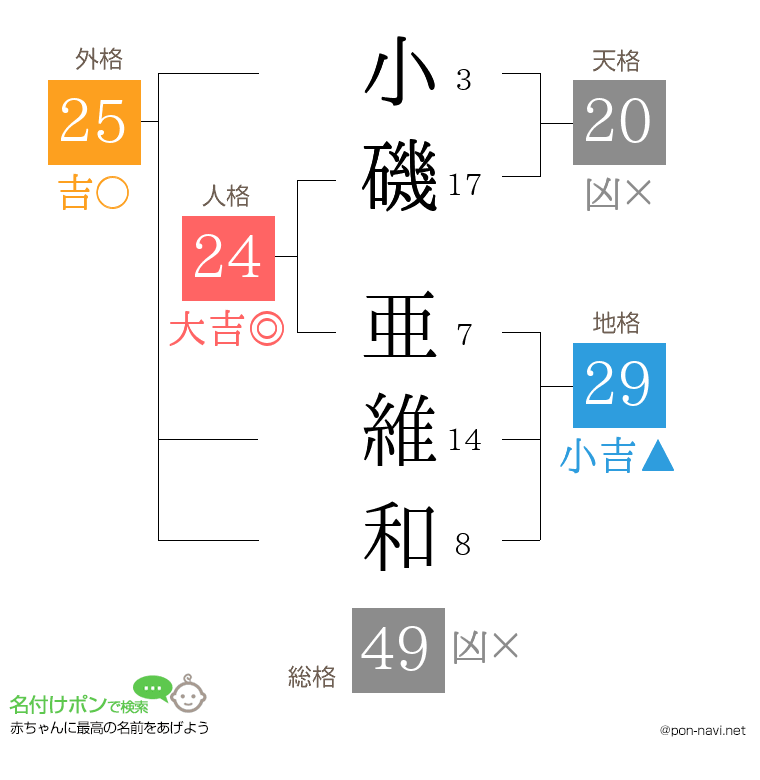 小磯 亜維和さんの姓名判断結果