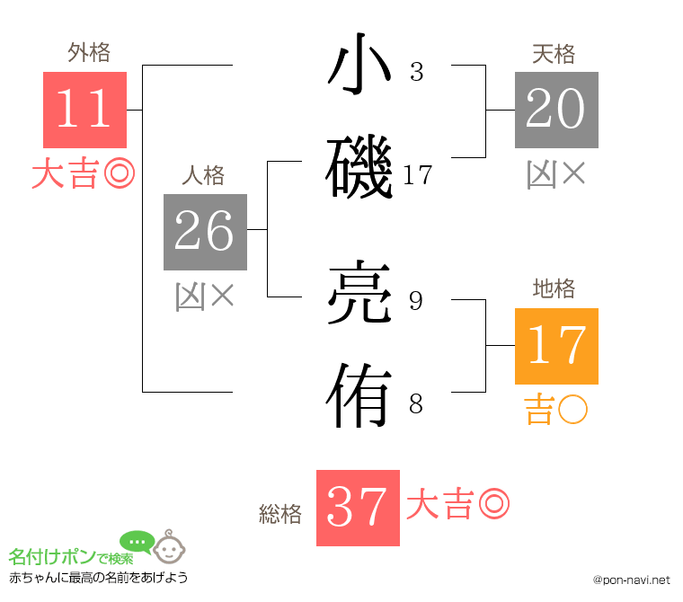 小磯 亮侑さんの姓名判断結果