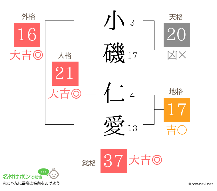 小磯 仁愛さんの姓名判断結果