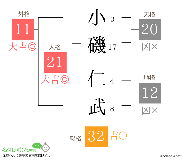 小磯 仁武さんの姓名判断結果