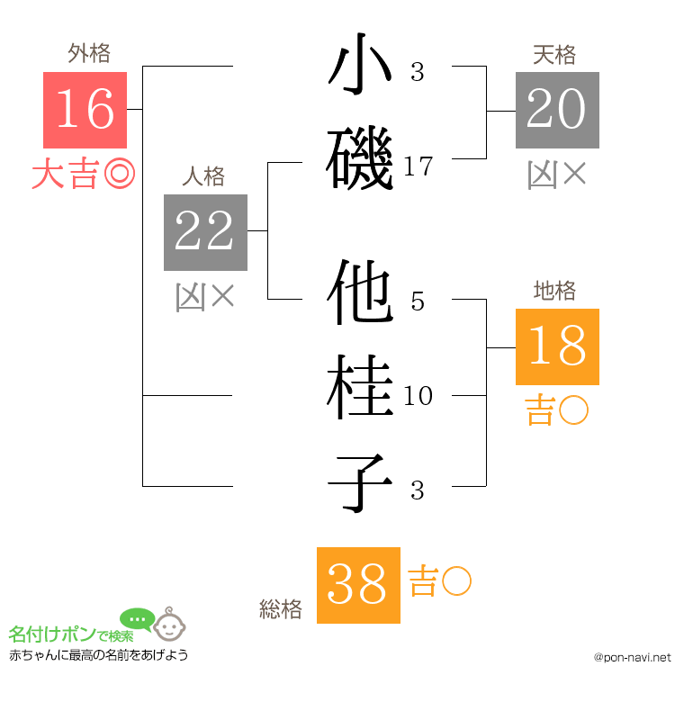 小磯 他桂子さんの姓名判断結果