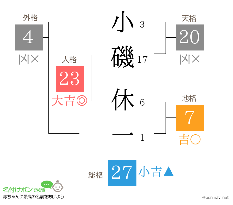 小磯 休一さんの姓名判断結果