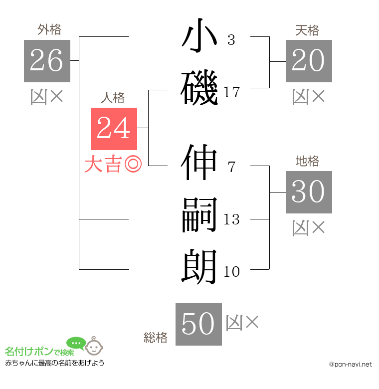 小磯 伸嗣朗さんの姓名判断結果