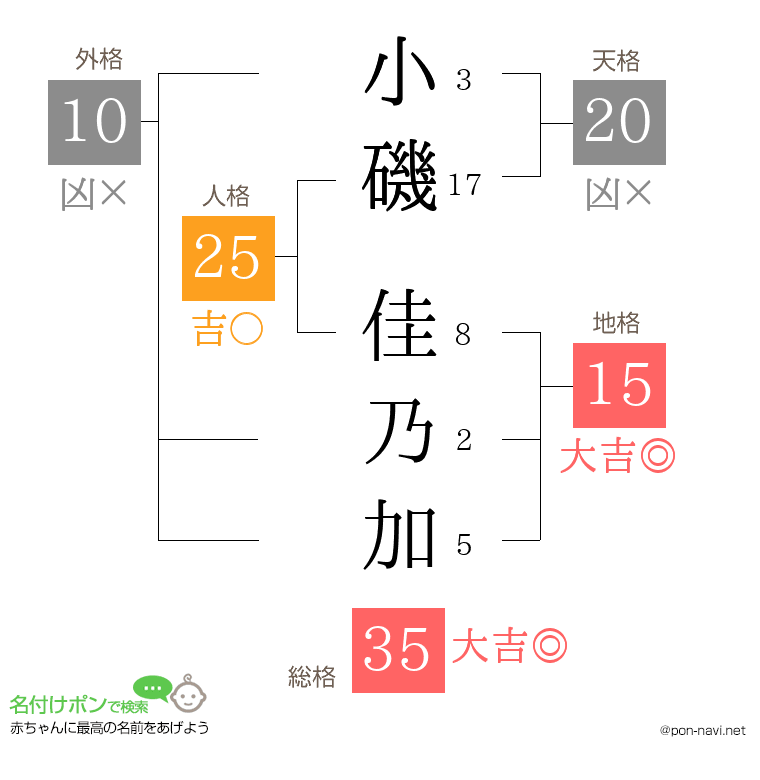 小磯 佳乃加さんの姓名判断結果