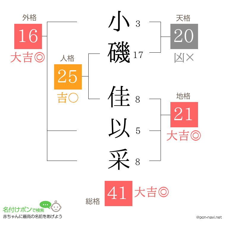 小磯 佳以采さんの姓名判断結果